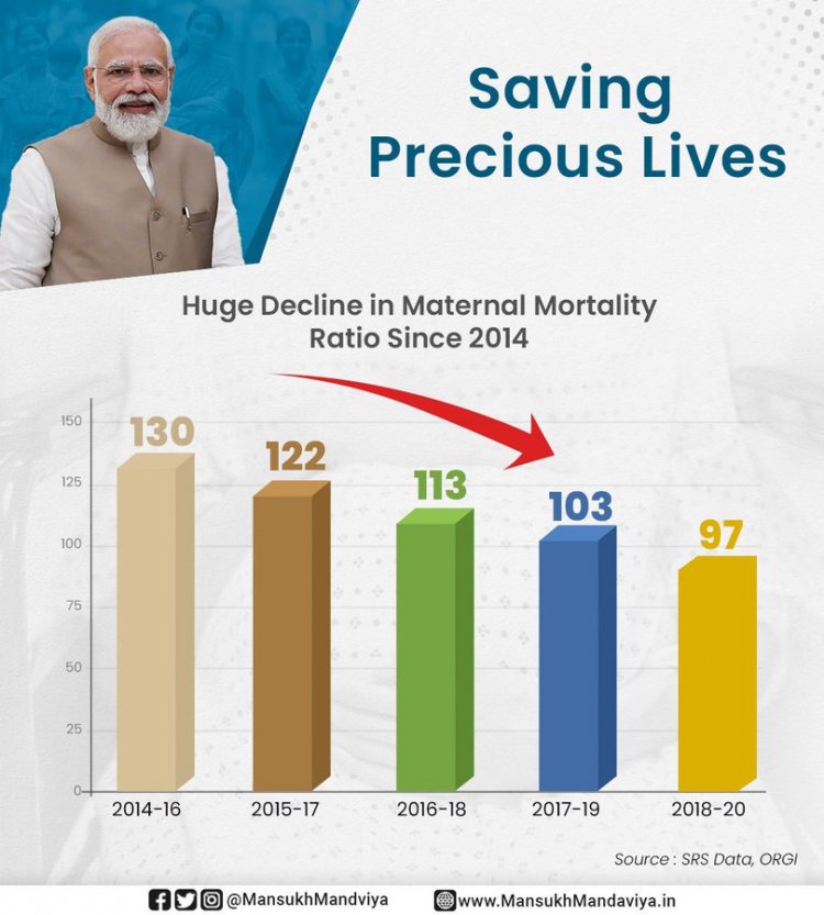 मातृ मृत्यु दर में आई गिरावट ‘बहुत ही उत्साहजनक’: प्रधानमंत्री नरेन्द्र मोदी