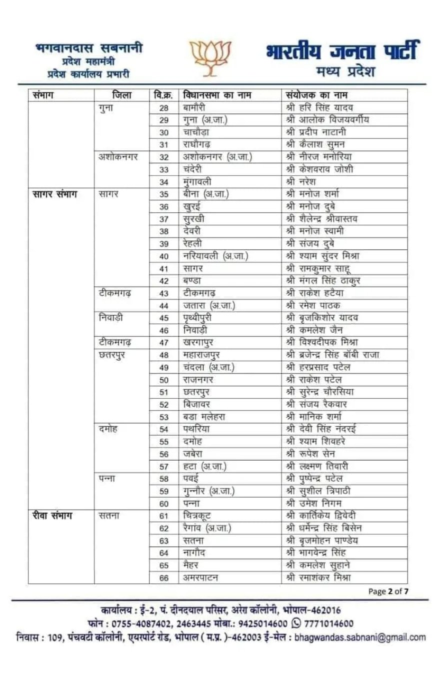 भाजपा ने आगामी चुनाव को लेकर विधानसभा संयोजक किए नियुक्त