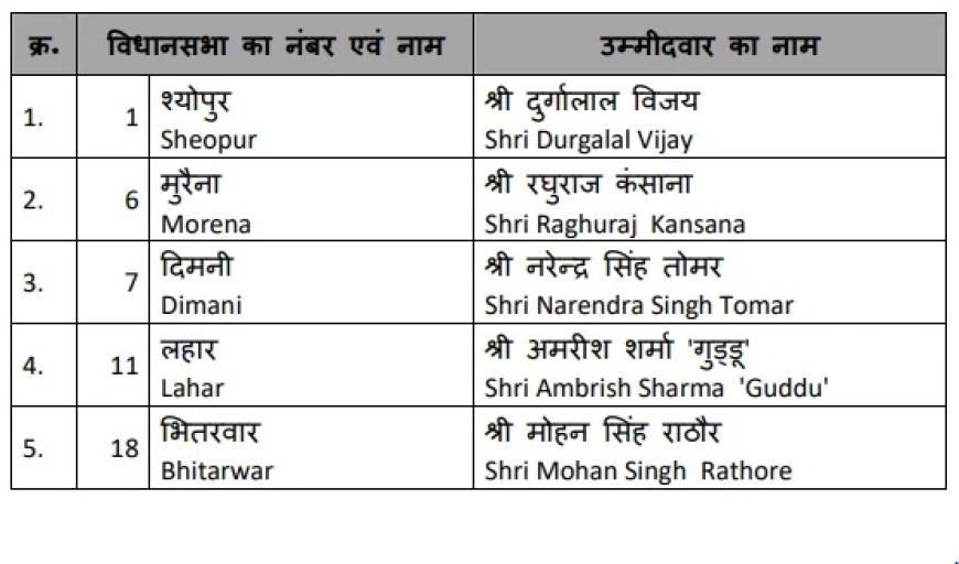 भारतीय जनता पार्टी द्वारा सूची जारी