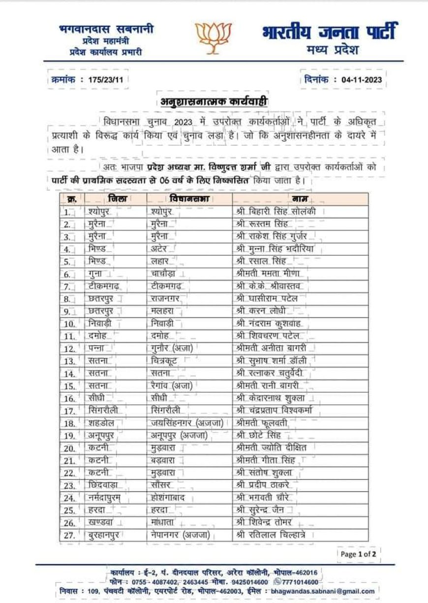 ममता मीना सहित 35 कार्यकर्ताओं को प्रदेश भाजपा ने 6 साल के निष्कासित करने की सूची प्रदेश महामंत्री भगवानदास सबनानी ने आज जारी की