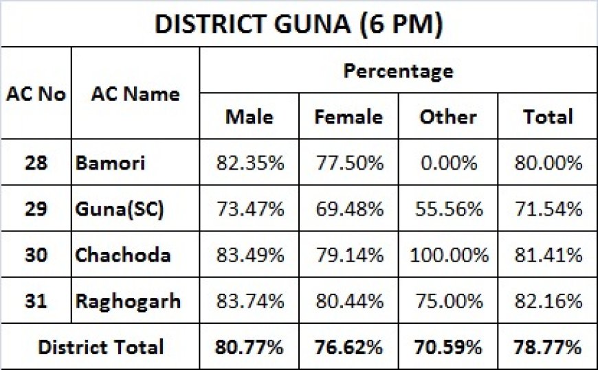 जिले में चारों विधानसभाओं में शान्तिपूर्ण मतदान संपन्न