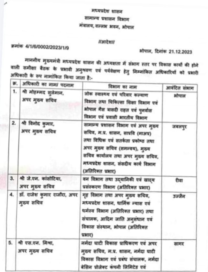 एक्शन में एमपी की मोहन सरकार, 10 वरिष्ठ अधिकारियों को सौंपी इन संभागों की जिम्मेदारी, विभाग का आदेश जारी, संभालेंगे मैदानी मोर्चा