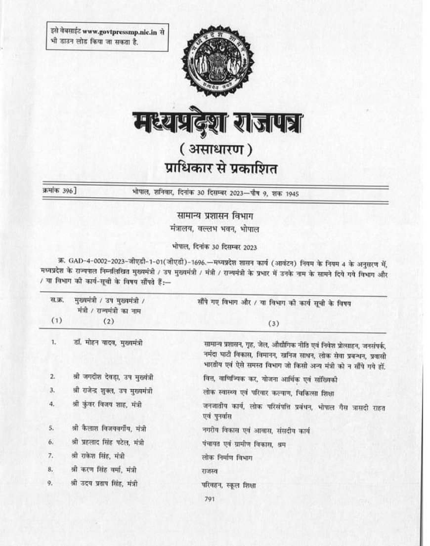 मध्यप्रदेश की सरकार के मुख्यमंत्री मोहन यादव केबिनेट के मंत्रियों सहित राज्यमंत्रियों को दिए गए विभागो के प्रभार की राज पत्र में सूचना जारी की