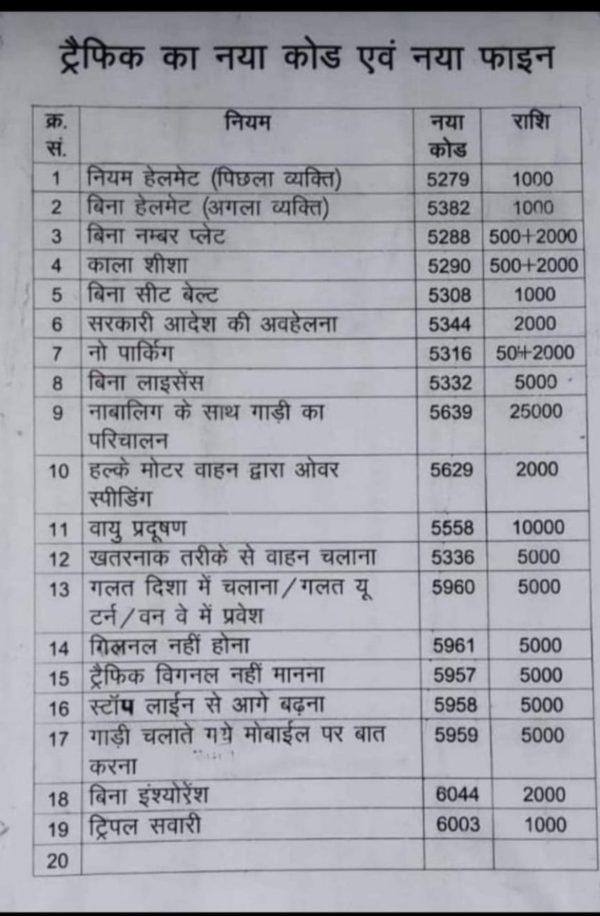 राज्य सरकार का बड़ा फैसला, 18 वर्ष से कम है आयु तो नहीं चला सकेंगे गाड़ी, होगी सज़ा, लगेगा भारी जुर्माना, दुर्घटनाएं रोकने के लिए उठाया कदम