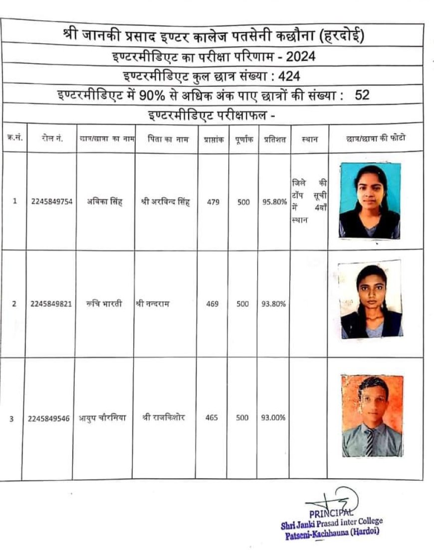 श्री जानकी प्रसाद इण्टर कालेज कछौना की मेधावी छात्राओं ने मचाया धमाल