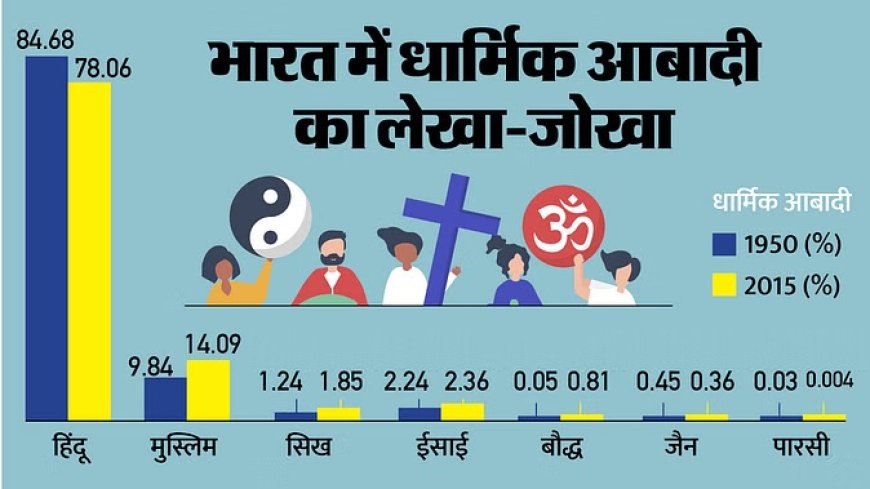 भारत में किस धर्म की आबादी घटी, किन धर्मों के लोग बढ़े?