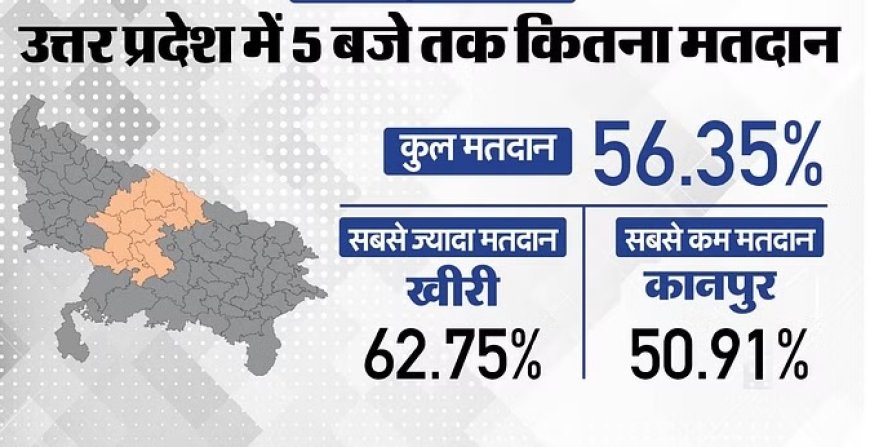 यूपी में चौथे चरण के लिए मतदान खत्म, सभी 13 सीटों पर 56% से अधिक वोटिंग